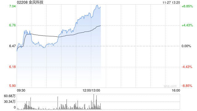 金风科技早盘涨近7% 机构指风电产业链价值量有望稳步回升