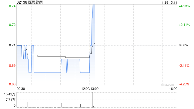 医思健康发布中期业绩 净溢利4030.1万港元同比增长88.1%