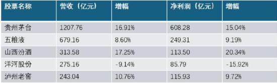 泸州老窖增速放缓：库存“压力山大”，全年目标完成存疑