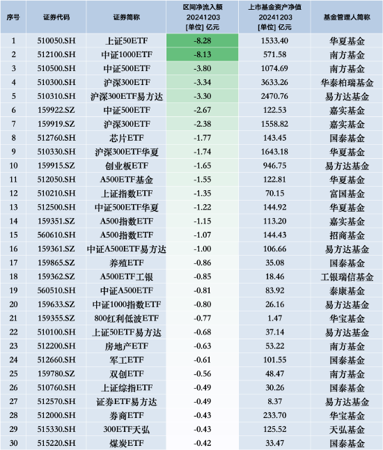 最不受欢迎ETF：12月3日华夏上证50ETF遭净赎回8.28亿元，南方中证1000ETF遭净赎回8.13亿元