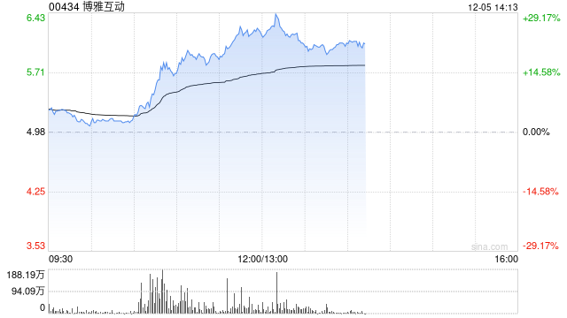 博雅互动早盘涨超19% 公司完成以太坊换购比特币