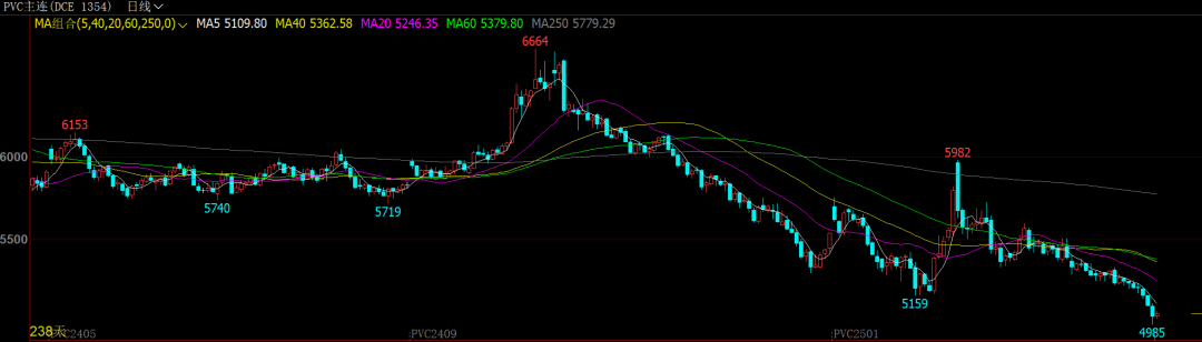 跌破5000元/吨！这一品种创四年来新低