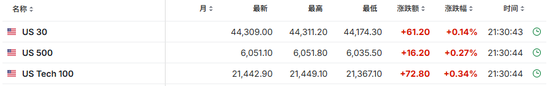 美国11月CPI同比增速加快至2.7%，环比增0.3%创七个月新高，符合预期