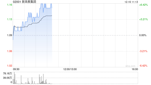 新高教集团早盘涨超6% 获主席李孝轩近期多次增持
