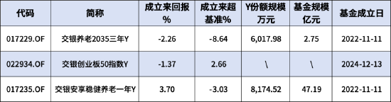 交银施罗德基金本月新增1只个人养老金产品！交银安享稳健养老一年Y成立以来回报3.7%，Y份额规模0.82亿元