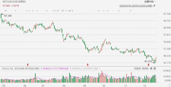 西方石油涨超5%，获伯克希尔增持