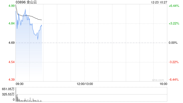 金山云盘中涨逾5% 瑞银指市场低估其潜在发展