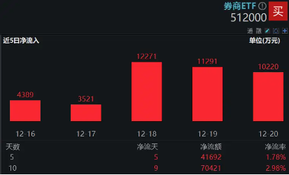 券商ETF（512000）周线两连阴，逾7亿资金逆行涌入，机构：峰回路转！国君+海通并购案再迎进展